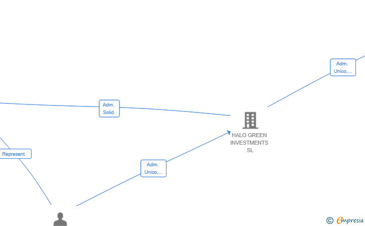 Vinculaciones societarias de LOHA REAL ESTATE SL