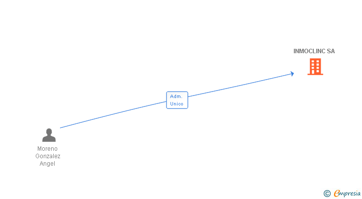 Vinculaciones societarias de INMOCLINC SL