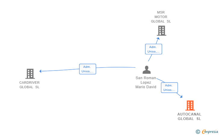 Vinculaciones societarias de AUTOCANAL GLOBAL SL