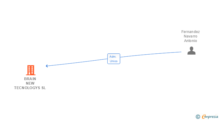 Vinculaciones societarias de BRAIN NEW TECNOLOGYS SL