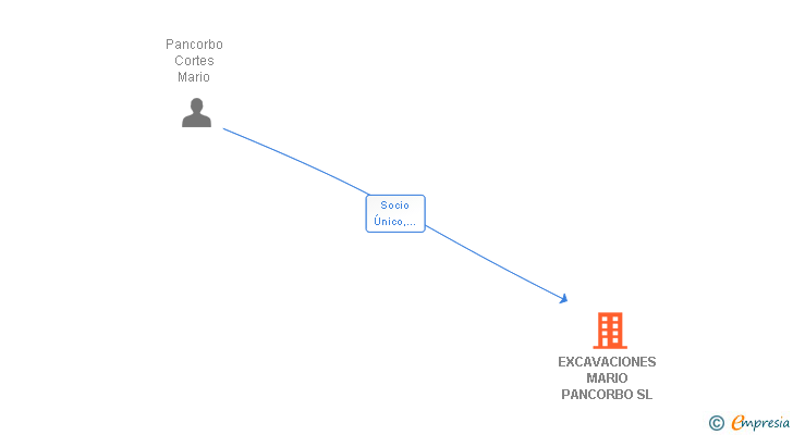 Vinculaciones societarias de EXCAVACIONES MARIO PANCORBO SL