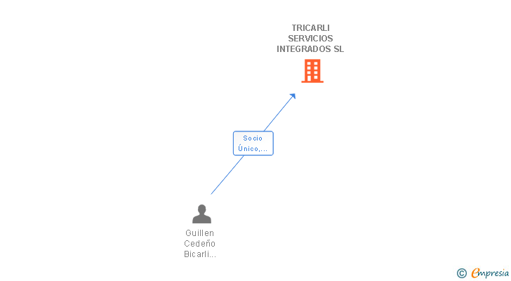 Vinculaciones societarias de TRICARLI SERVICIOS INTEGRADOS SL