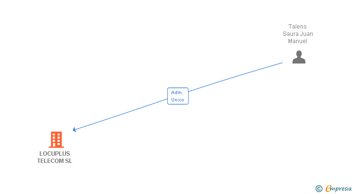 Vinculaciones societarias de LOCUPLUS TELECOM SL