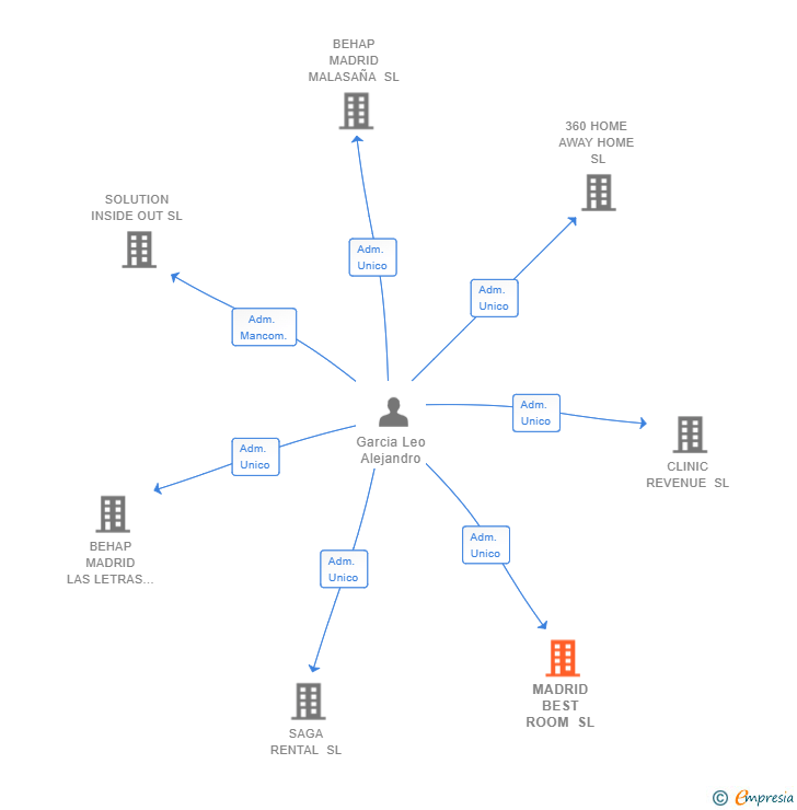 Vinculaciones societarias de MADRID BEST ROOM SL