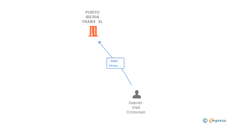 Vinculaciones societarias de PORTO IBERIA TRANS SL