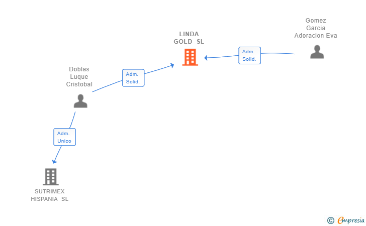 Vinculaciones societarias de LINDA GOLD SL
