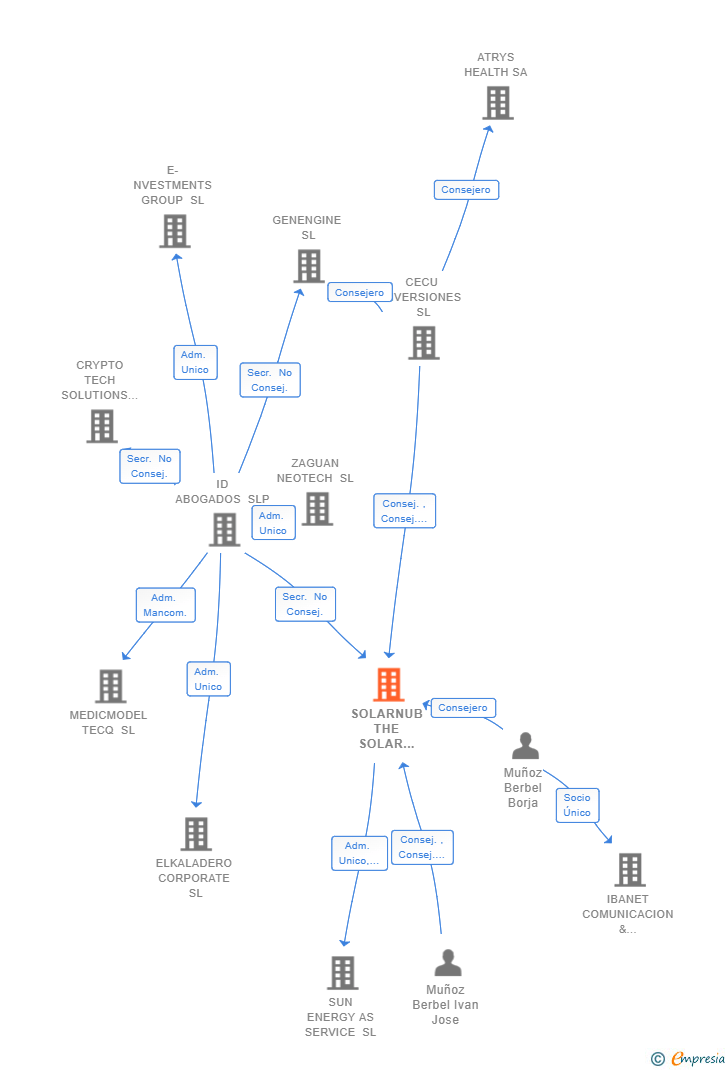 Vinculaciones societarias de SOLARNUB THE SOLAR MARKET INTERFACE SL