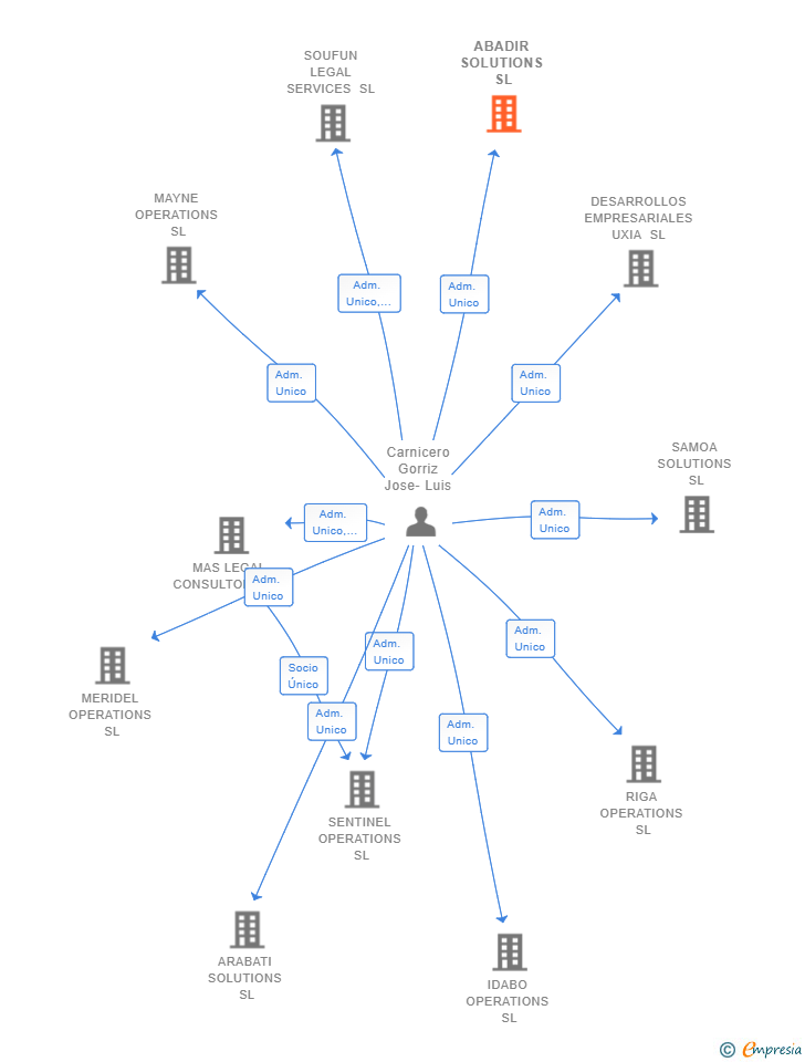Vinculaciones societarias de ABADIR SOLUTIONS SL