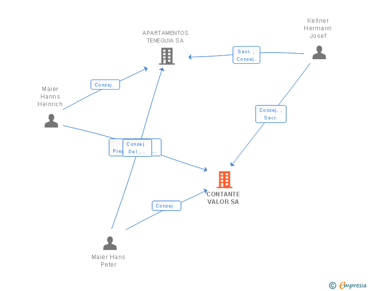 Vinculaciones societarias de CONTANTE VALOR SA