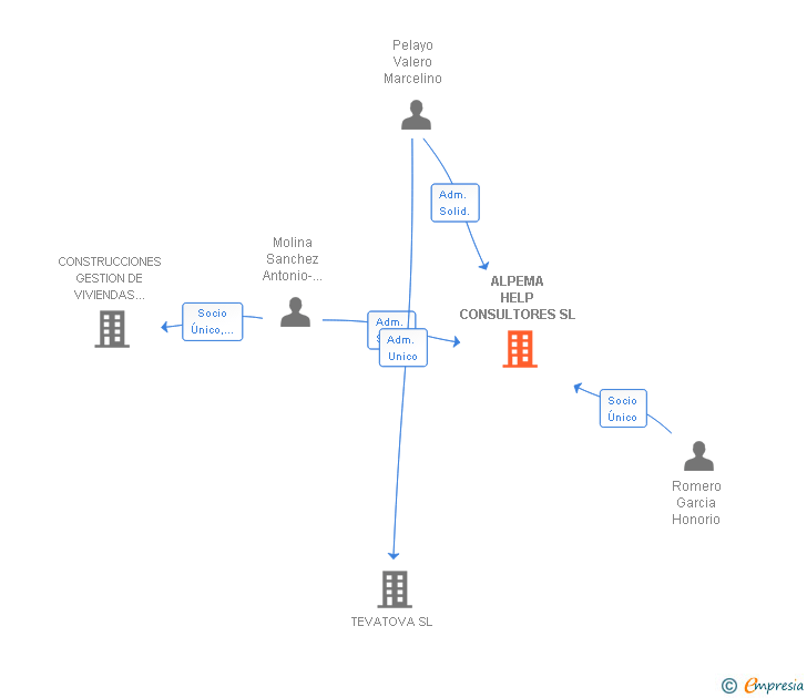 Vinculaciones societarias de ALPEMA HELP CONSULTORES SL