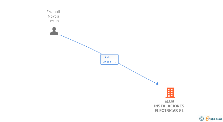 Vinculaciones societarias de ELUR INSTALACIONES ELECTRICAS SL