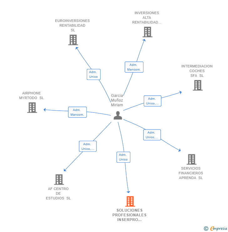 Vinculaciones societarias de SOLUCIONES PROFESIONALES INSERPRO SL