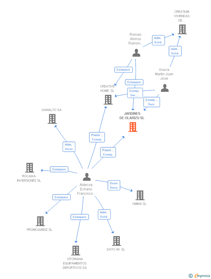 Vinculaciones societarias de JARDINES DE OLARIZU SL