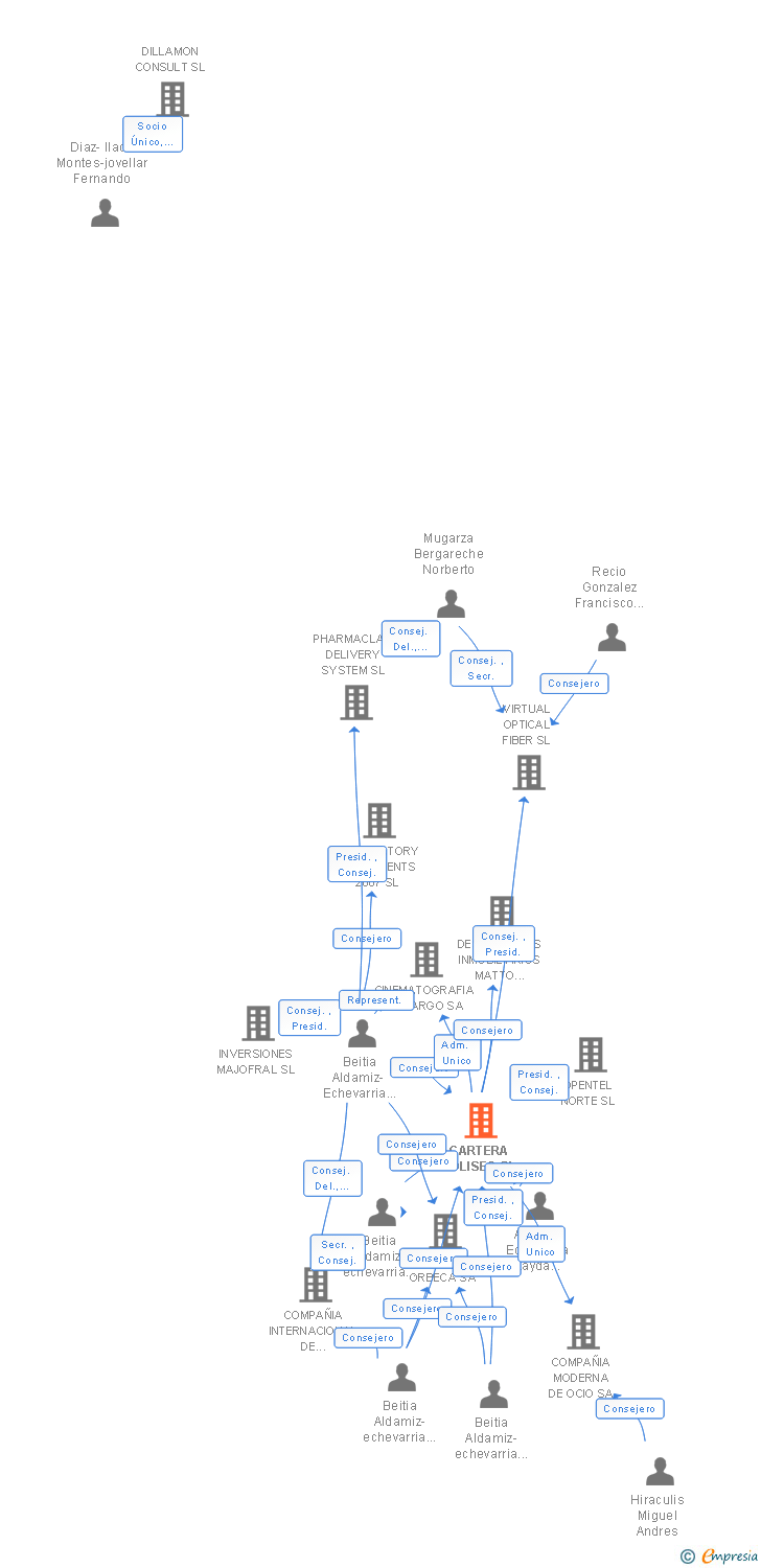 Vinculaciones societarias de CARTERA COLISEO SL