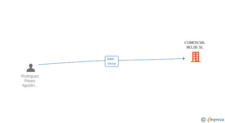 Vinculaciones societarias de COMERCIAL NELBE SL