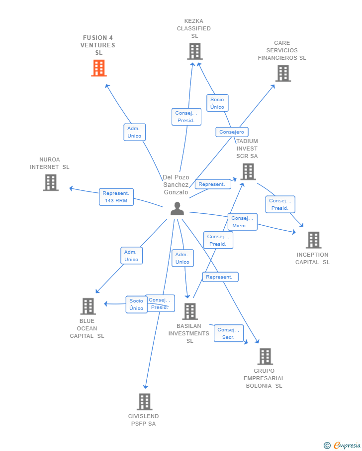 Vinculaciones societarias de FUSION 4 VENTURES SL