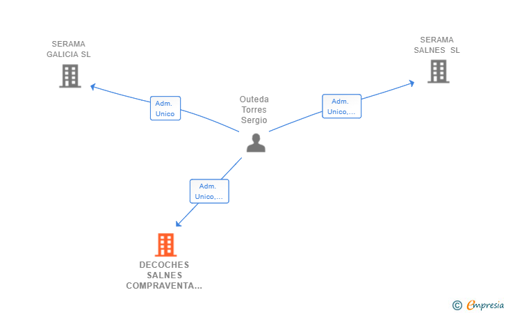 Vinculaciones societarias de DECOCHES SALNES COMPRAVENTA SL
