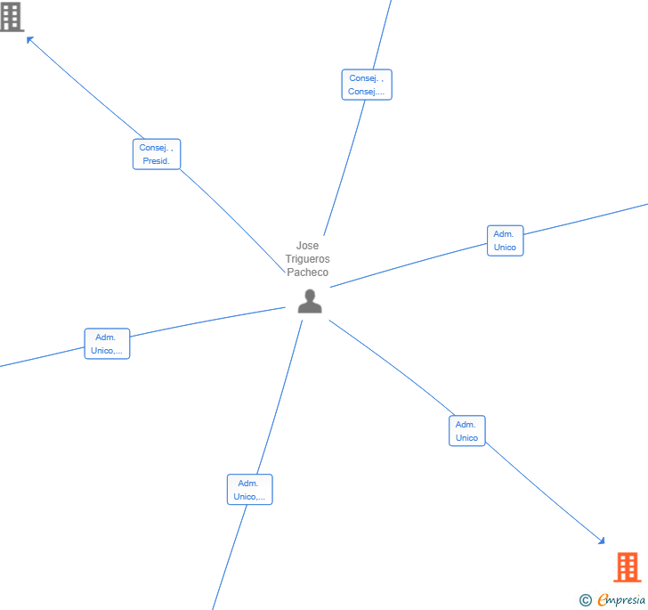 Vinculaciones societarias de 1MV QUANTUM SL