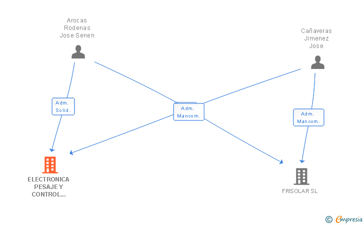 Vinculaciones societarias de ELECTRONICA PESAJE Y CONTROL ALBACETE SL