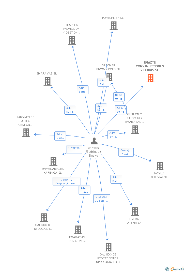 Vinculaciones societarias de EGAZTE CONSTRUCCIONES Y OBRAS SL