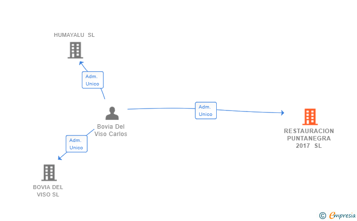 Vinculaciones societarias de RESTAURACION PUNTANEGRA 2017 SL