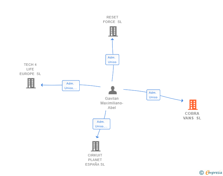 Vinculaciones societarias de COBRA VANS SL