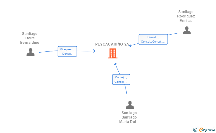 Vinculaciones societarias de PESCACARIÑO SA