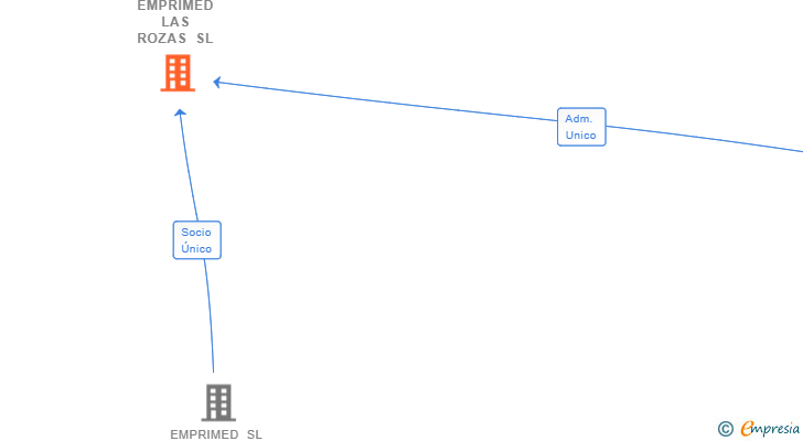 Vinculaciones societarias de EMPRIMED LAS ROZAS SL