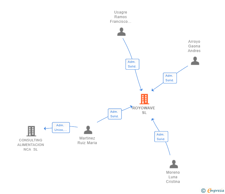 Vinculaciones societarias de ROYOWAVE SL