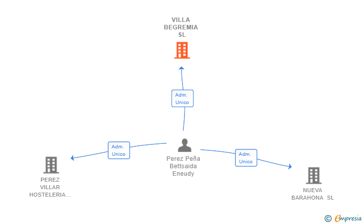 Vinculaciones societarias de VILLA BEGREMIA SL