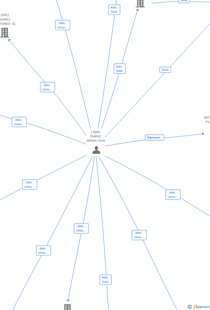 Vinculaciones societarias de LSA CONSULTORES SL