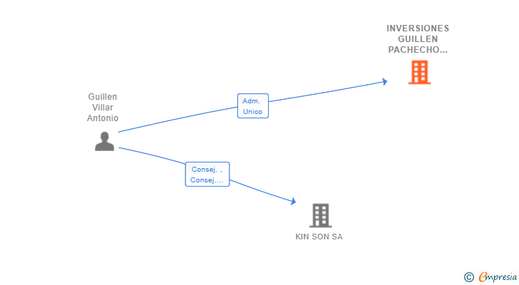 Vinculaciones societarias de INVERSIONES GUILLEN PACHECHO SL