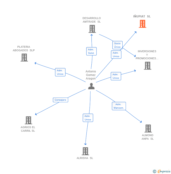 Vinculaciones societarias de IÑUPIAT SL