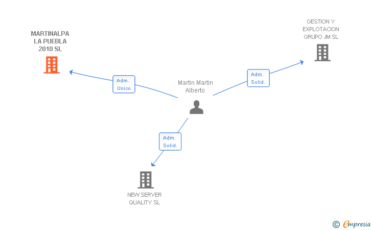 Vinculaciones societarias de MARTINALPA LA PUEBLA 2010 SL