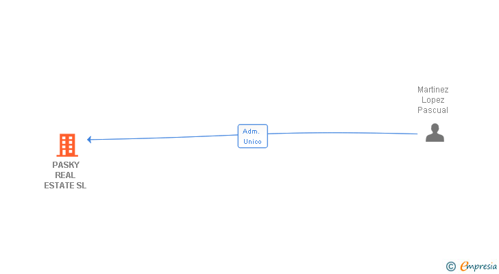 Vinculaciones societarias de PASKY REAL ESTATE SL