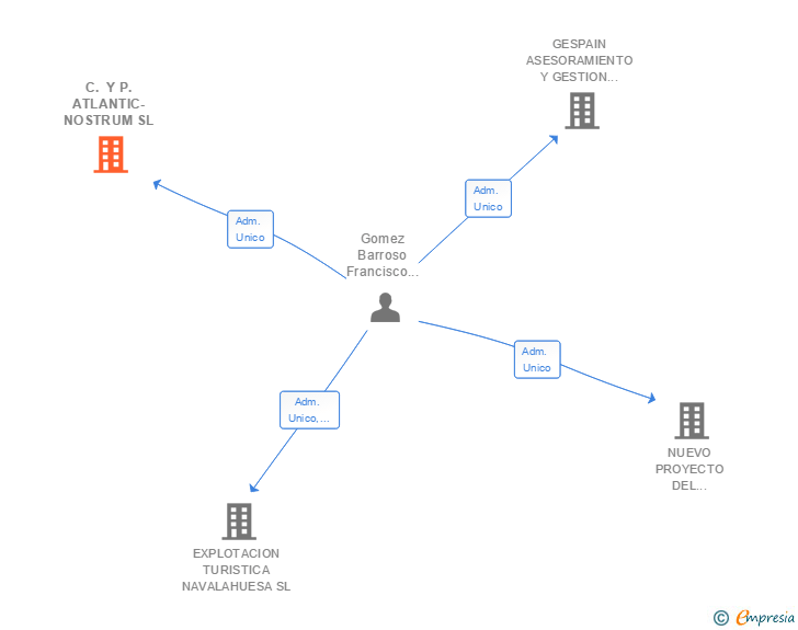 Vinculaciones societarias de C. Y P. ATLANTIC-NOSTRUM SL