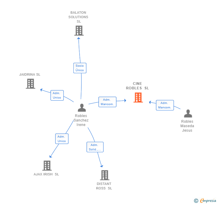 Vinculaciones societarias de CINE ROBLES SL