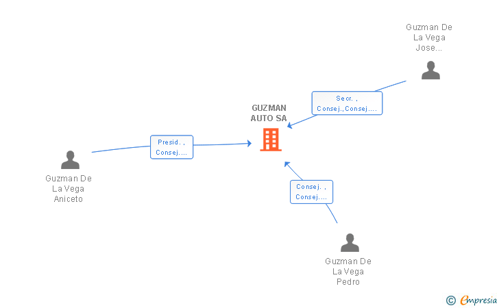 Vinculaciones societarias de GUZMAN AUTO SA