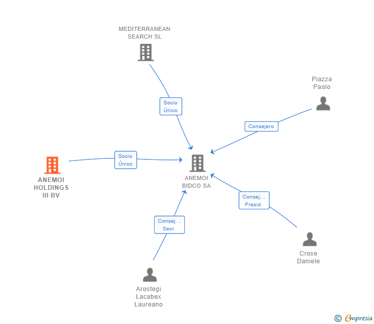 Vinculaciones societarias de ANEMOI HOLDINGS III BV