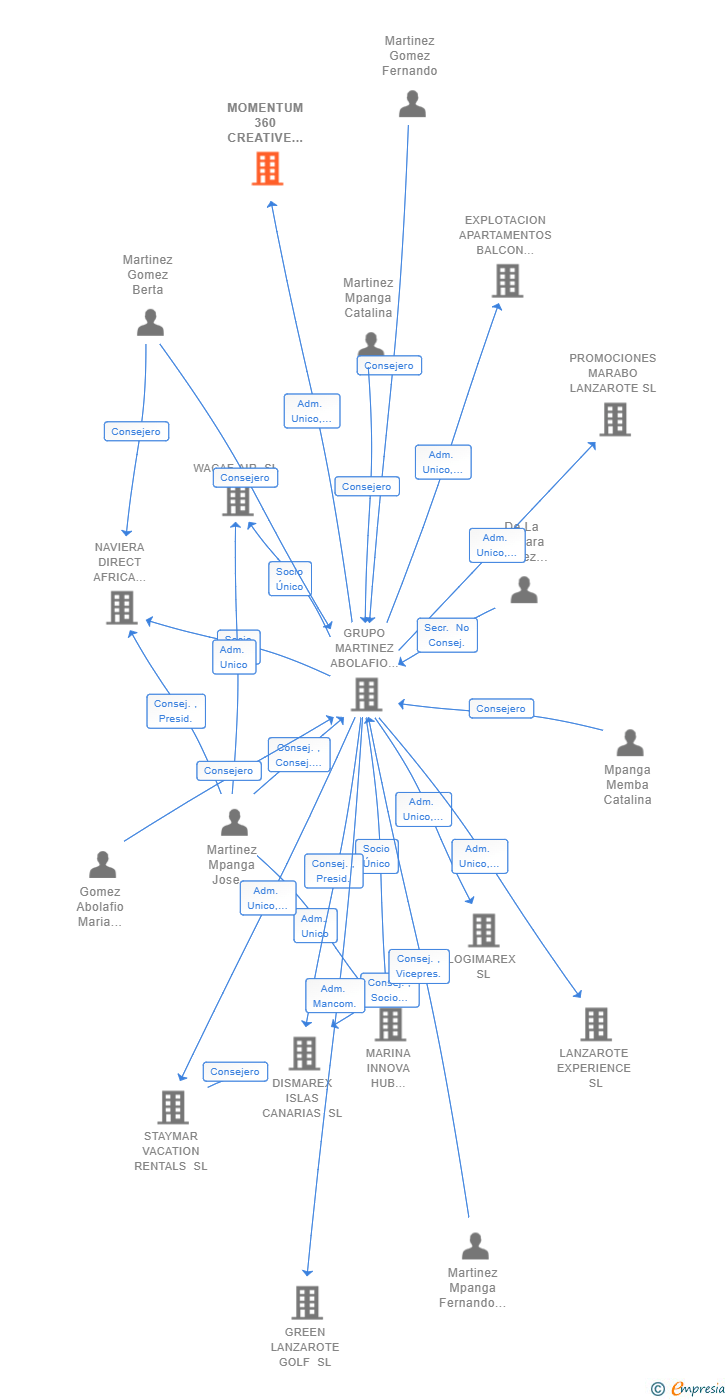 Vinculaciones societarias de MOMENTUM 360 CREATIVE AGENCY SL