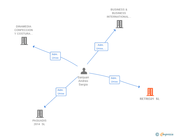 Vinculaciones societarias de RETRO21 SL