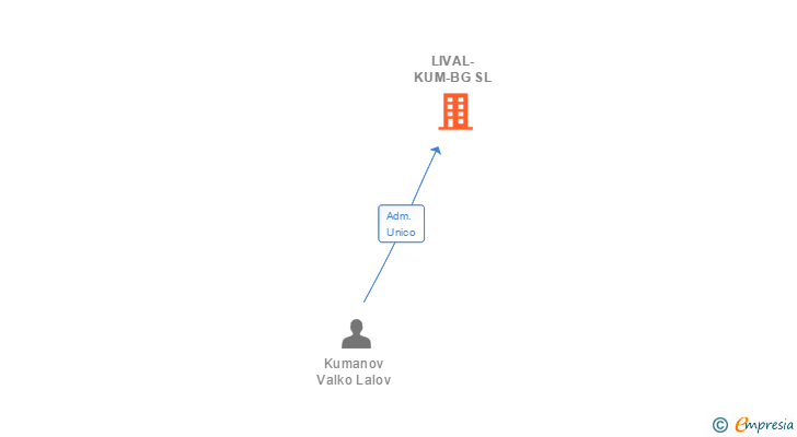 Vinculaciones societarias de LIVAL-KUM-BG SL