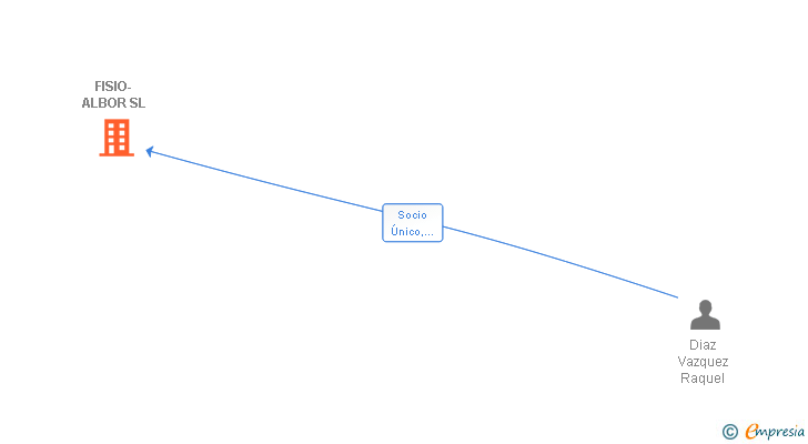 Vinculaciones societarias de FISIO-ALBOR SL