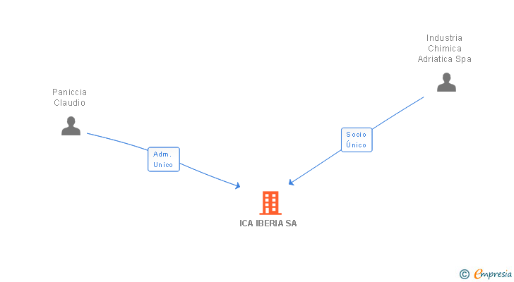 Vinculaciones societarias de ICA IBERIA SA