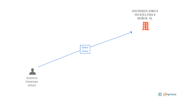 Vinculaciones societarias de DISTRIBUCIONES HOSTELERAS BUÑOL SL