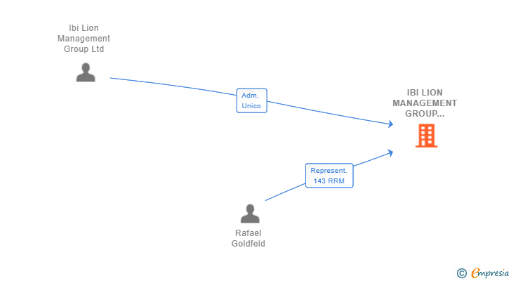 Vinculaciones societarias de IBI LION MANAGEMENT GROUP SPAIN SL