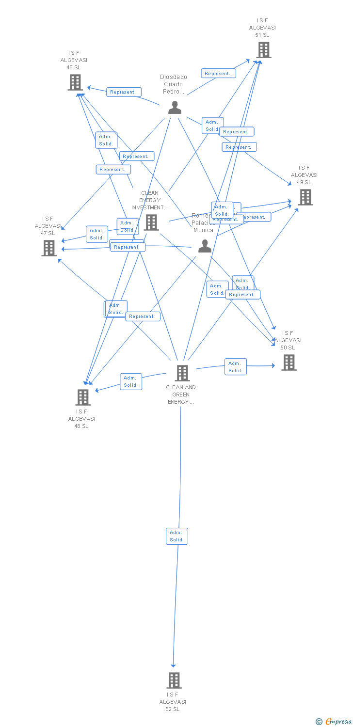 Vinculaciones societarias de I S F ALGEVASI 166 SL