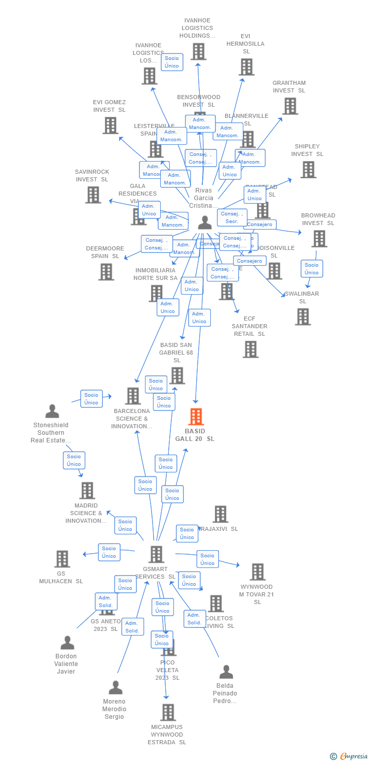 Vinculaciones societarias de BASID GALL 20 SL