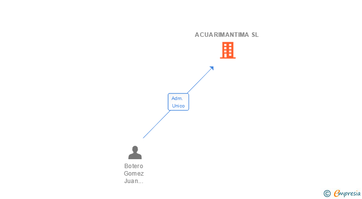 Vinculaciones societarias de ACUARIMANTIMA SL