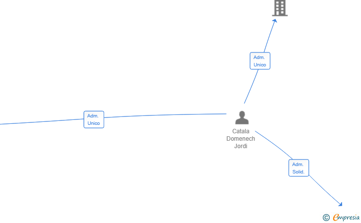 Vinculaciones societarias de RIGOWIN SL